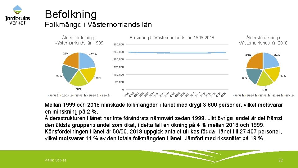 Befolkning Folkmängd i Västernorrlands län Åldersfördelning i Västernorrlands län 1999 20% Folkmängd i Västernorrlands