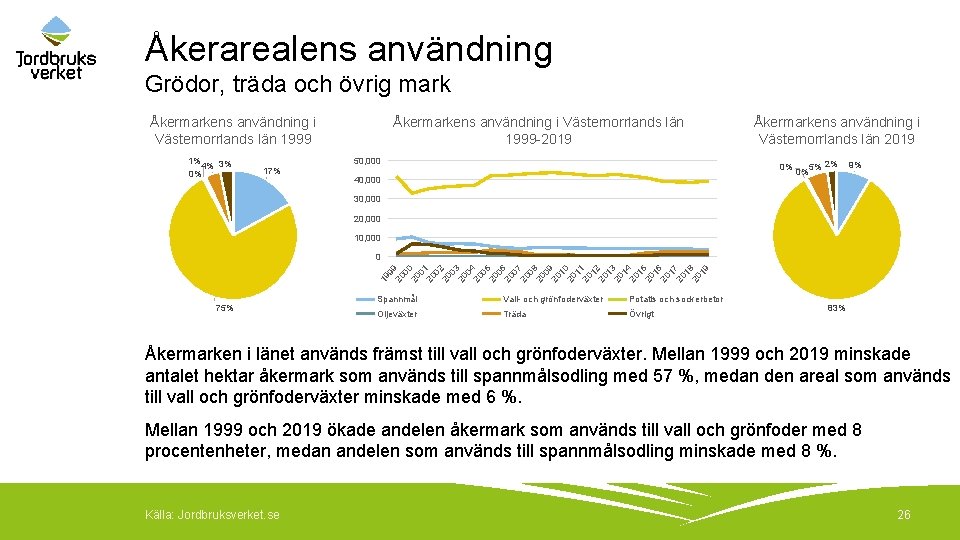 Åkerarealens användning Grödor, träda och övrig mark Åkermarkens användning i Västernorrlands län 1999 1%