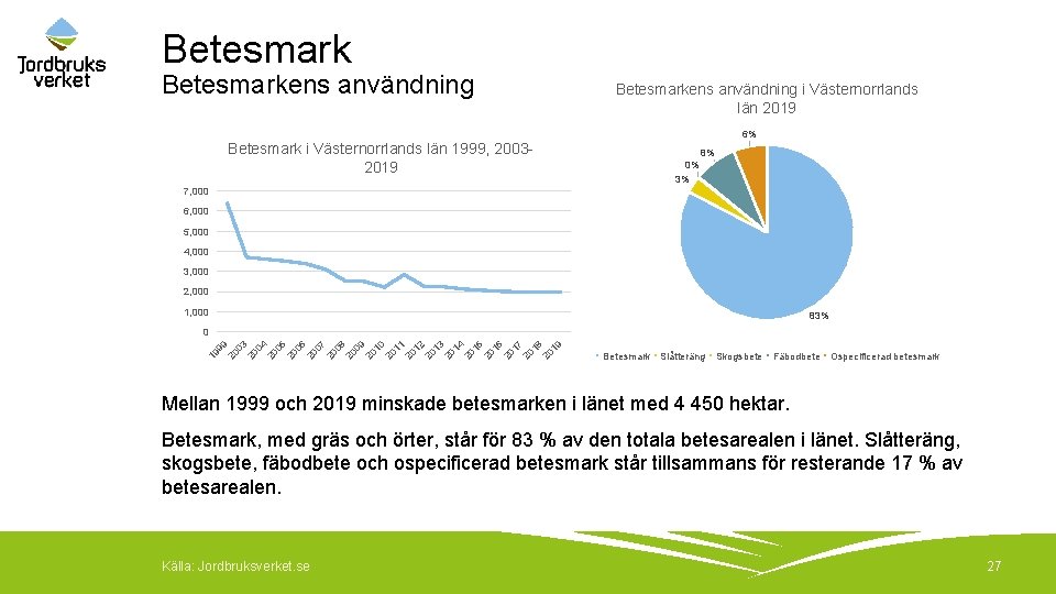 Betesmarkens användning i Västernorrlands län 2019 6% Betesmark i Västernorrlands län 1999, 20032019 8%