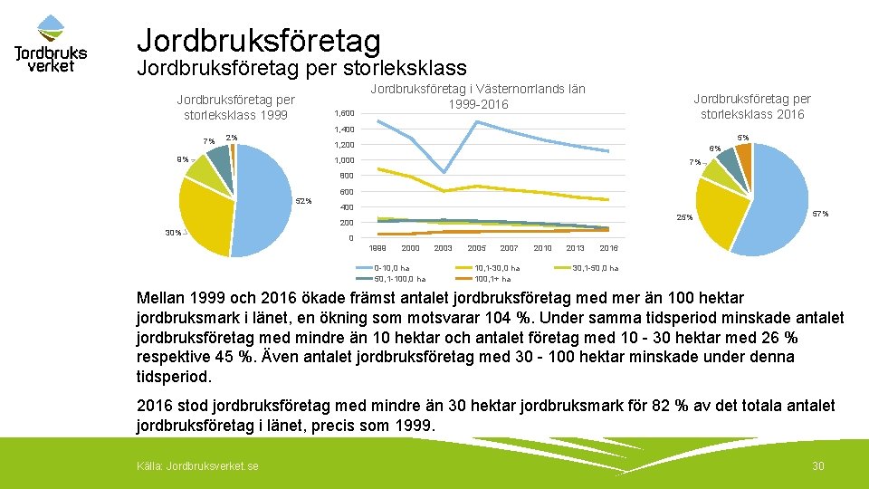 Jordbruksföretag per storleksklass 1999 7% 1, 600 Jordbruksföretag i Västernorrlands län 1999 -2016 Jordbruksföretag