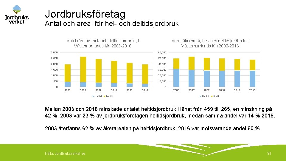 Jordbruksföretag Antal och areal för hel- och deltidsjordbruk Antal företag, hel- och deltidsjordbruk, i