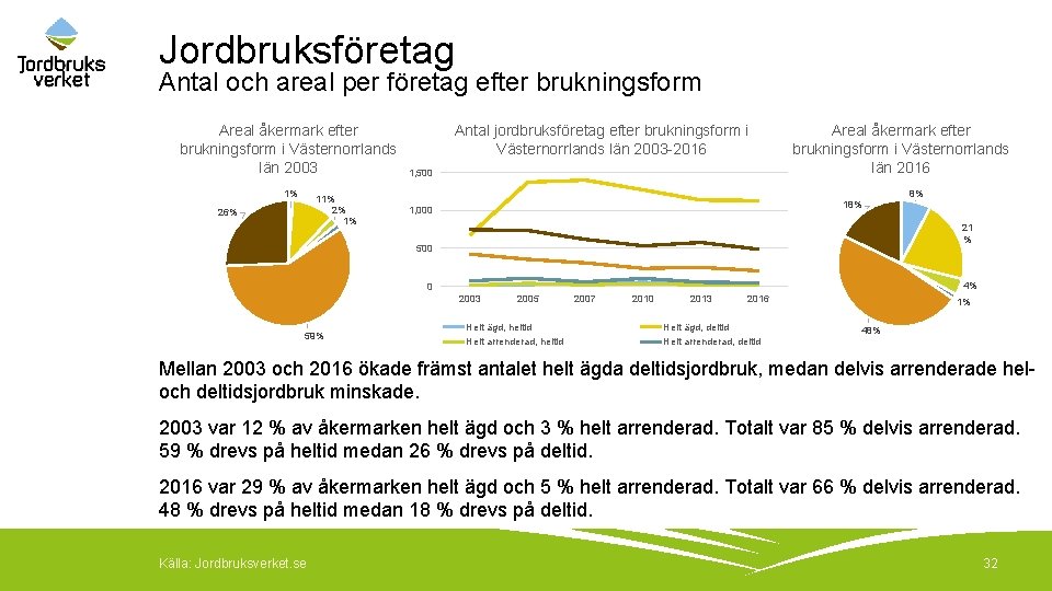 Jordbruksföretag Antal och areal per företag efter brukningsform Areal åkermark efter brukningsform i Västernorrlands