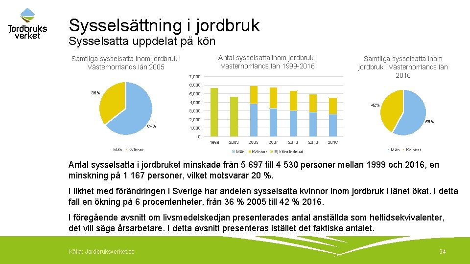 Sysselsättning i jordbruk Sysselsatta uppdelat på kön Antal sysselsatta inom jordbruk i Västernorrlands län