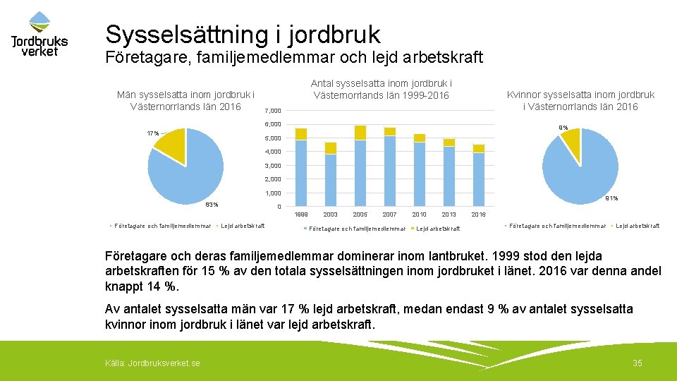 Sysselsättning i jordbruk Företagare, familjemedlemmar och lejd arbetskraft Män sysselsatta inom jordbruk i Västernorrlands