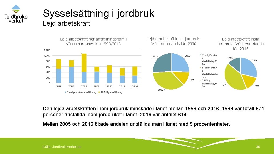 Sysselsättning i jordbruk Lejd arbetskraft inom jordbruk i Västernorrlands län 2005 Lejd arbetskraft per