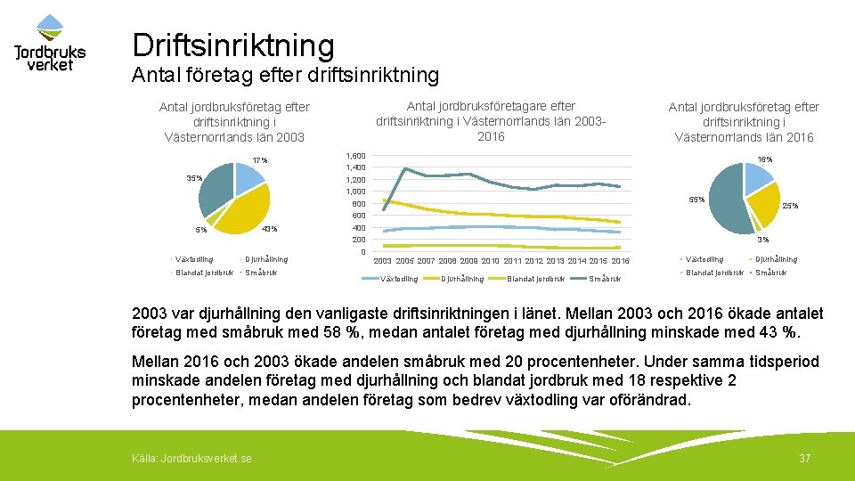 Driftsinriktning Antal företag efter driftsinriktning Antal jordbruksföretagare efter driftsinriktning i Västernorrlands län 20032016 Antal