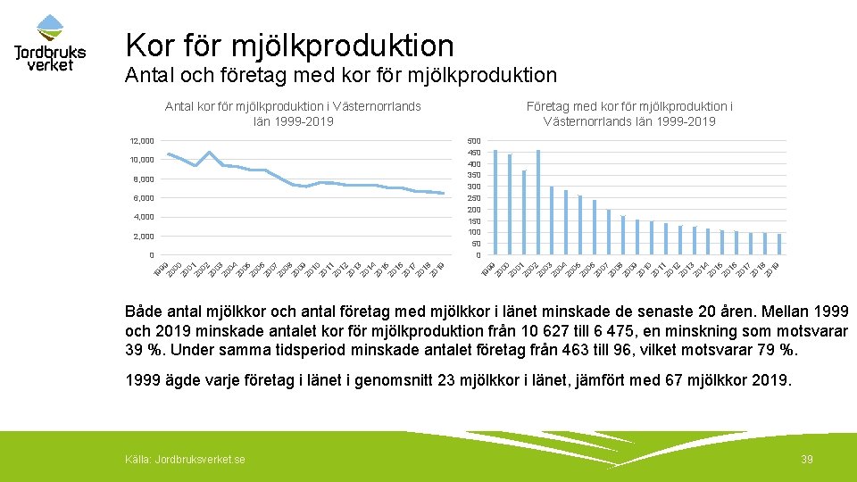 Kor för mjölkproduktion Antal och företag med kor för mjölkproduktion Antal kor för mjölkproduktion