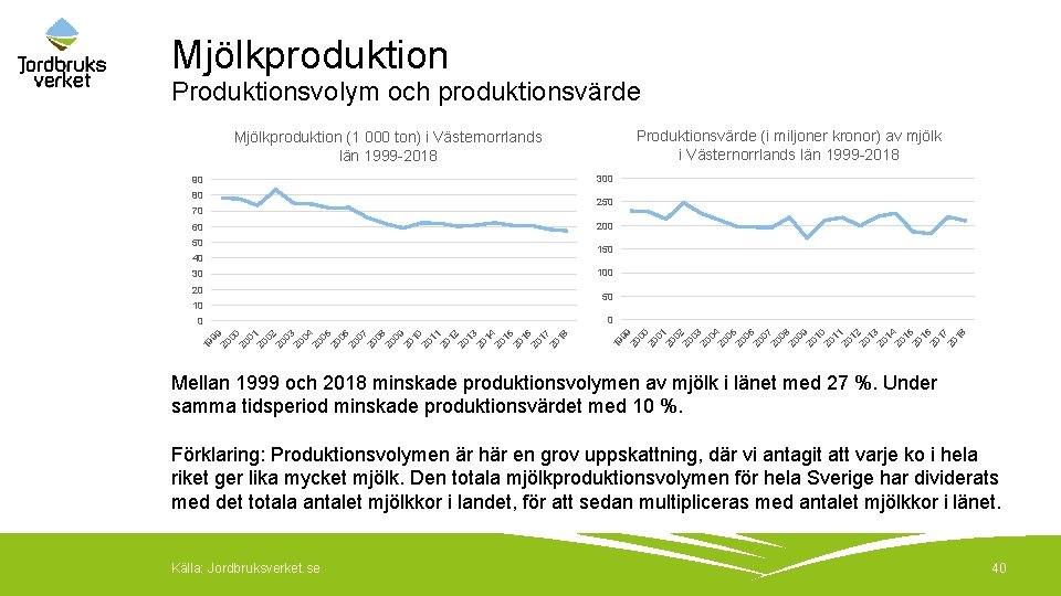 Mjölkproduktion Produktionsvolym och produktionsvärde Produktionsvärde (i miljoner kronor) av mjölk i Västernorrlands län 1999
