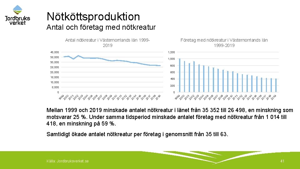 Nötköttsproduktion Antal och företag med nötkreatur Antal nötkreatur i Västernorrlands län 19992019 40, 000