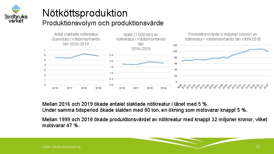 Nötköttsproduktion Produktionsvolym och produktionsvärde Antal slaktade nötkreatur (tusental) i Västernorrlands län 2016 -2019 Slakt