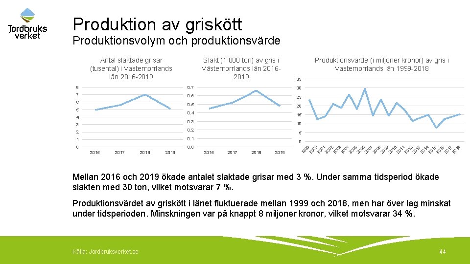 Produktion av griskött Produktionsvolym och produktionsvärde Slakt (1 000 ton) av gris i Västernorrlands
