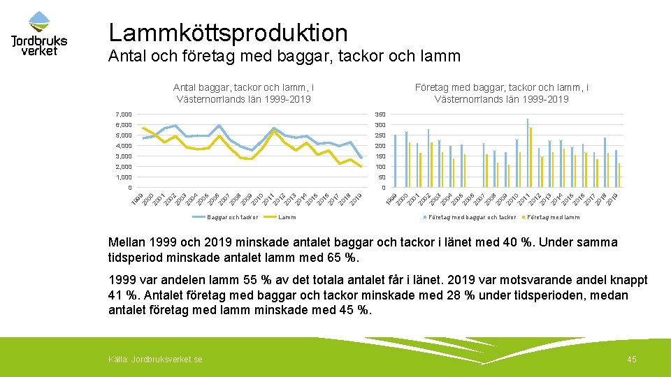 Lammköttsproduktion Antal och företag med baggar, tackor och lamm 250 4, 000 200 3,