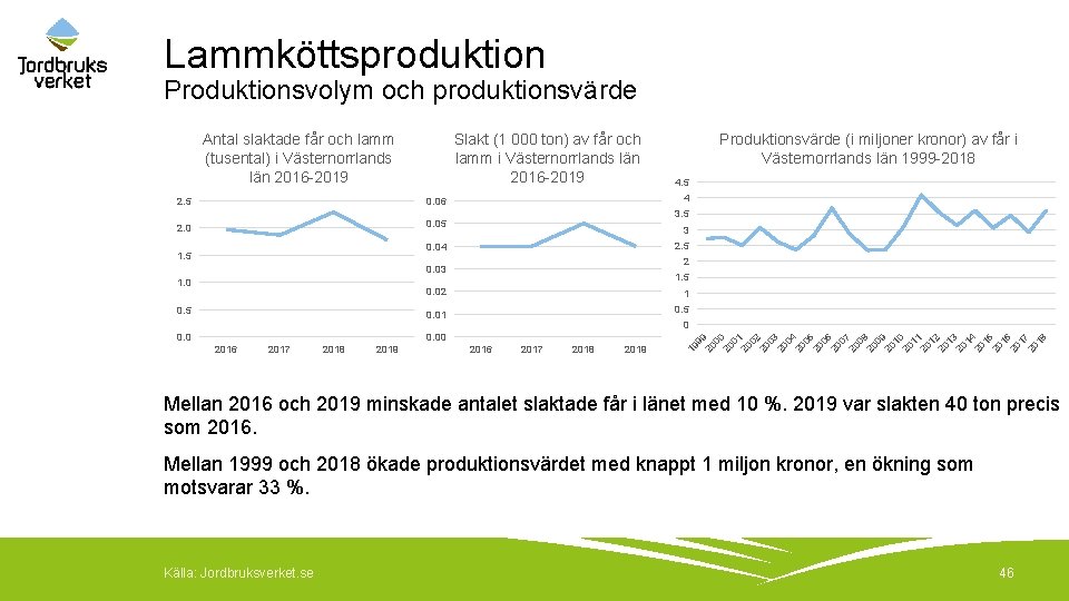 Lammköttsproduktion Produktionsvolym och produktionsvärde 3. 5 0. 05 3 2. 5 0. 04 2