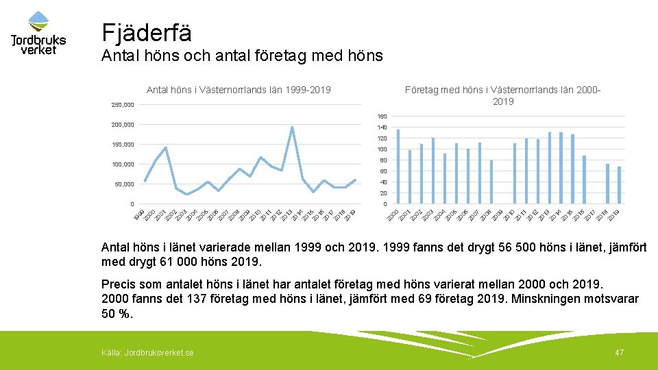 Fjäderfä Antal höns och antal företag med höns Antal höns i Västernorrlands län 1999