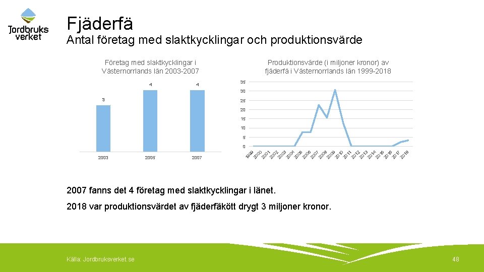 Fjäderfä Antal företag med slaktkycklingar och produktionsvärde Företag med slaktkycklingar i Västernorrlands län 2003