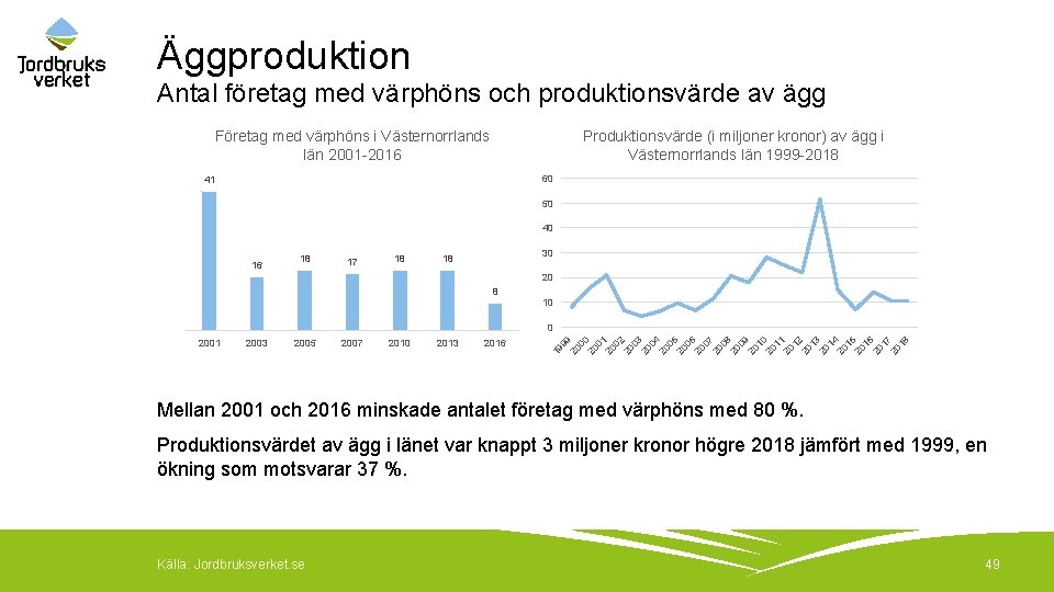 Äggproduktion Antal företag med värphöns och produktionsvärde av ägg Företag med värphöns i Västernorrlands