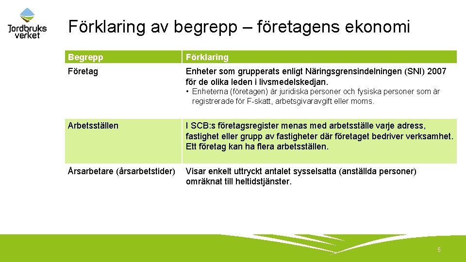 Förklaring av begrepp – företagens ekonomi Begrepp Förklaring Företag Enheter som grupperats enligt Näringsgrensindelningen