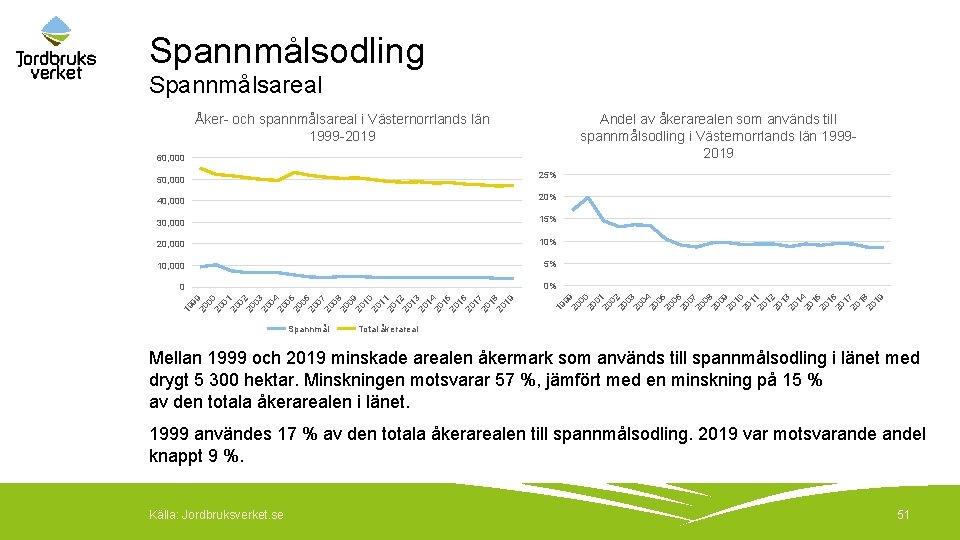 Spannmålsodling Spannmålsareal Åker- och spannmålsareal i Västernorrlands län 1999 -2019 Andel av åkerarealen som