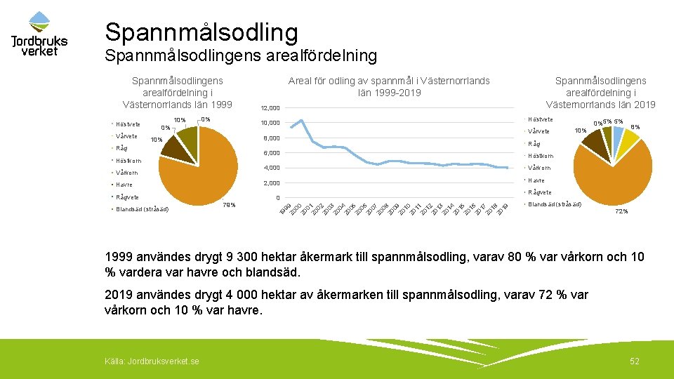 Spannmålsodlingens arealfördelning i Västernorrlands län 1999 Höstvete Vårvete 10% 0% Areal för odling av