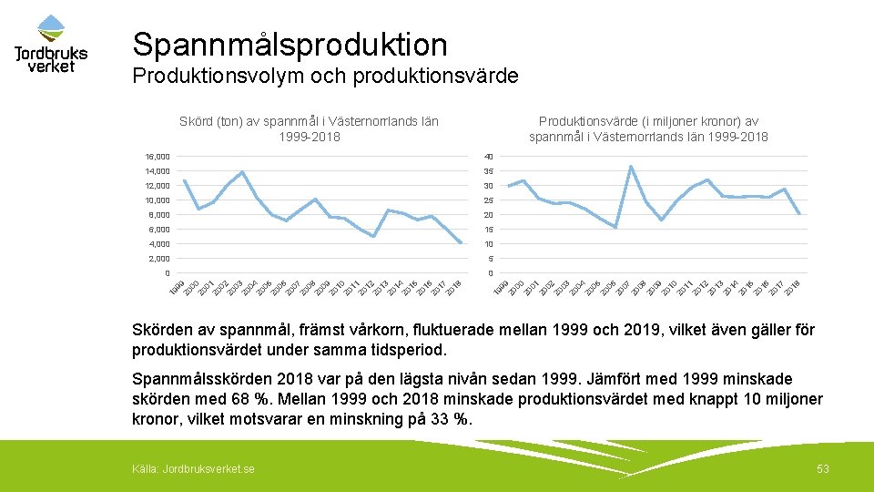 Spannmålsproduktion Produktionsvolym och produktionsvärde Produktionsvärde (i miljoner kronor) av spannmål i Västernorrlands län 1999