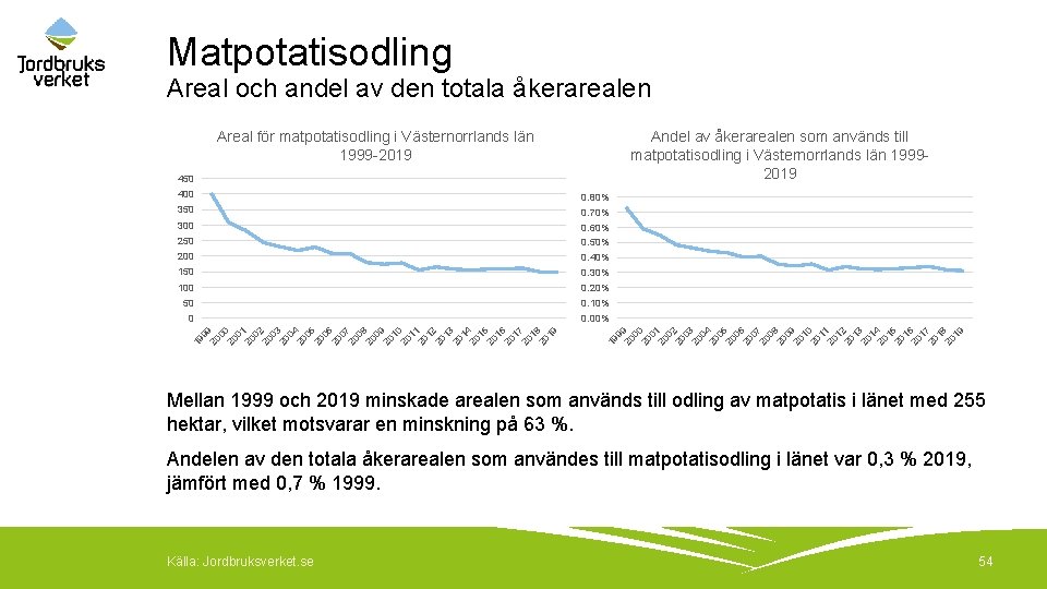 Matpotatisodling Areal och andel av den totala åkerarealen Areal för matpotatisodling i Västernorrlands län