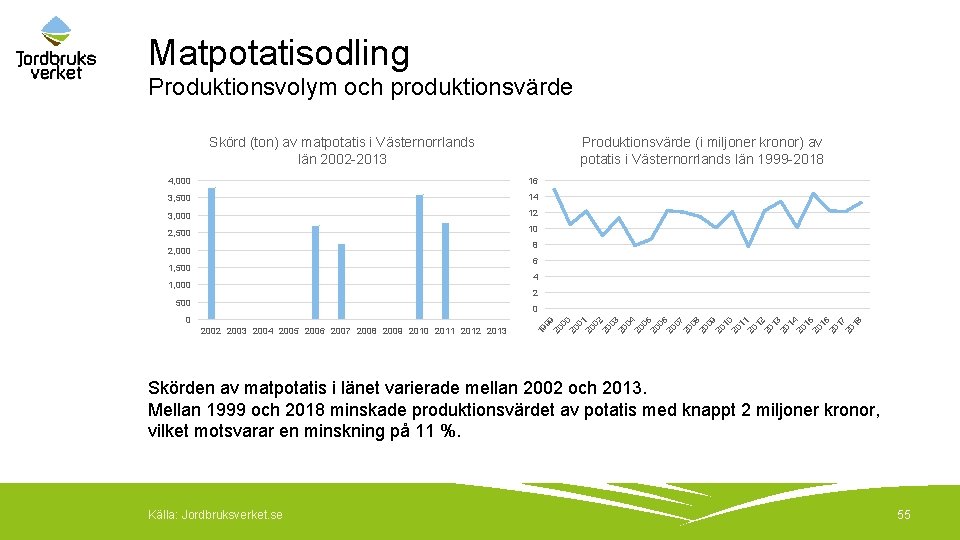 Matpotatisodling Produktionsvolym och produktionsvärde Skörd (ton) av matpotatis i Västernorrlands län 2002 -2013 Produktionsvärde