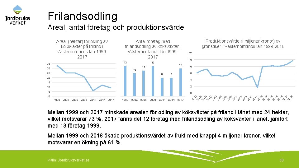 Frilandsodling Areal, antal företag och produktionsvärde Areal (hektar) för odling av köksväxter på friland