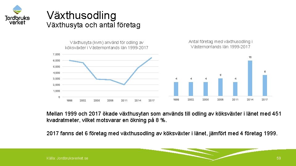 Växthusodling Växthusyta och antal företag Antal företag med växthusodling i Västernorrlands län 1999 -2017