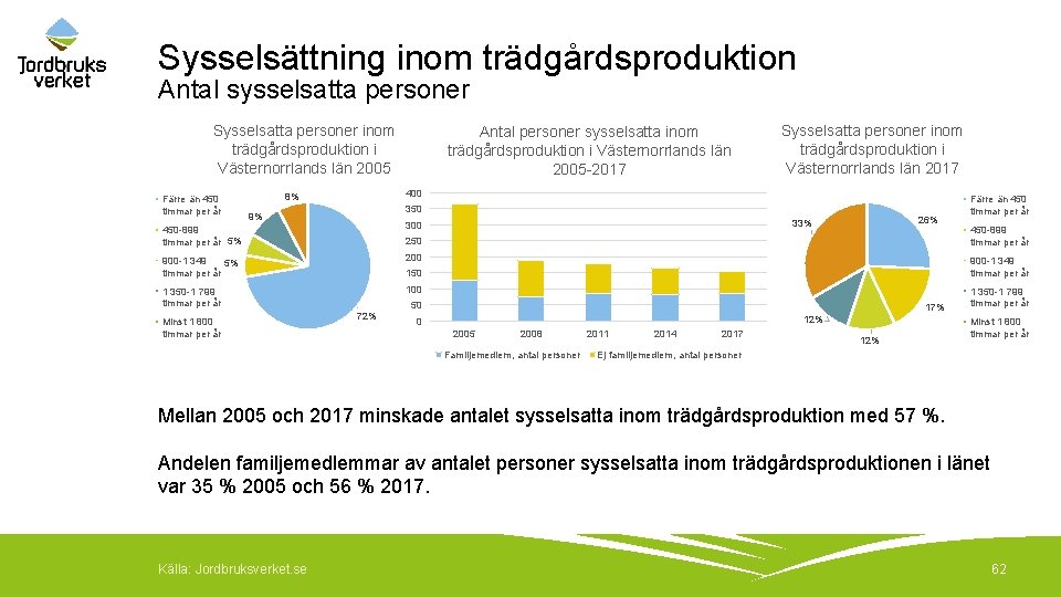 Sysselsättning inom trädgårdsproduktion Antal sysselsatta personer Sysselsatta personer inom trädgårdsproduktion i Västernorrlands län 2005