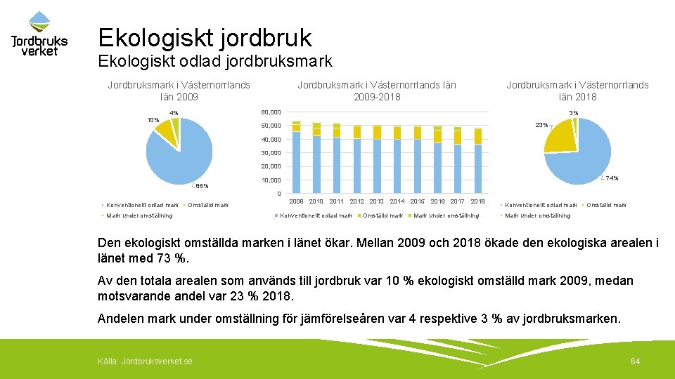 Ekologiskt jordbruk Ekologiskt odlad jordbruksmark Jordbruksmark i Västernorrlands län 2009 -2018 Jordbruksmark i Västernorrlands