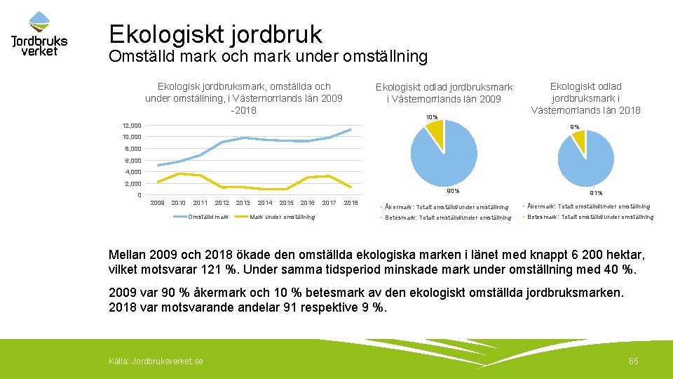 Ekologiskt jordbruk Omställd mark och mark under omställning Ekologisk jordbruksmark, omställda och under omställning,