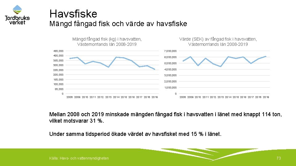 Havsfiske Mängd fångad fisk och värde av havsfiske Mängd fångad fisk (kg) i havsvatten,