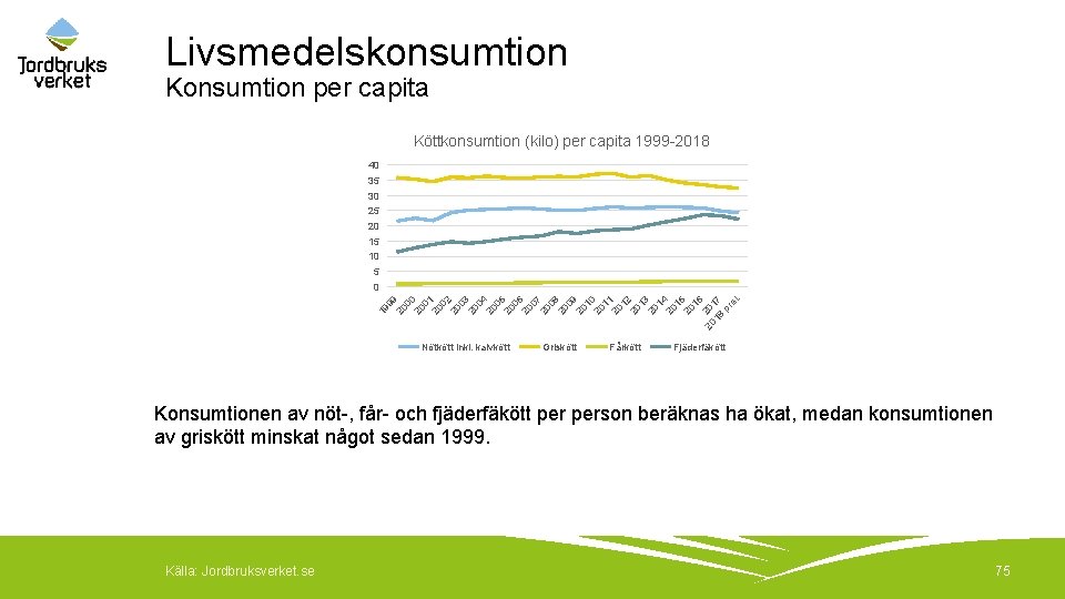 Livsmedelskonsumtion Konsumtion per capita Köttkonsumtion (kilo) per capita 1999 -2018 40 35 30 25