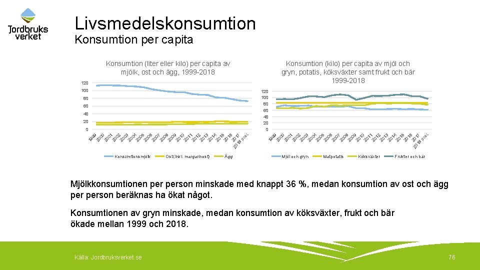 Livsmedelskonsumtion Konsumtion per capita Konsumtion (liter eller kilo) per capita av mjölk, ost och