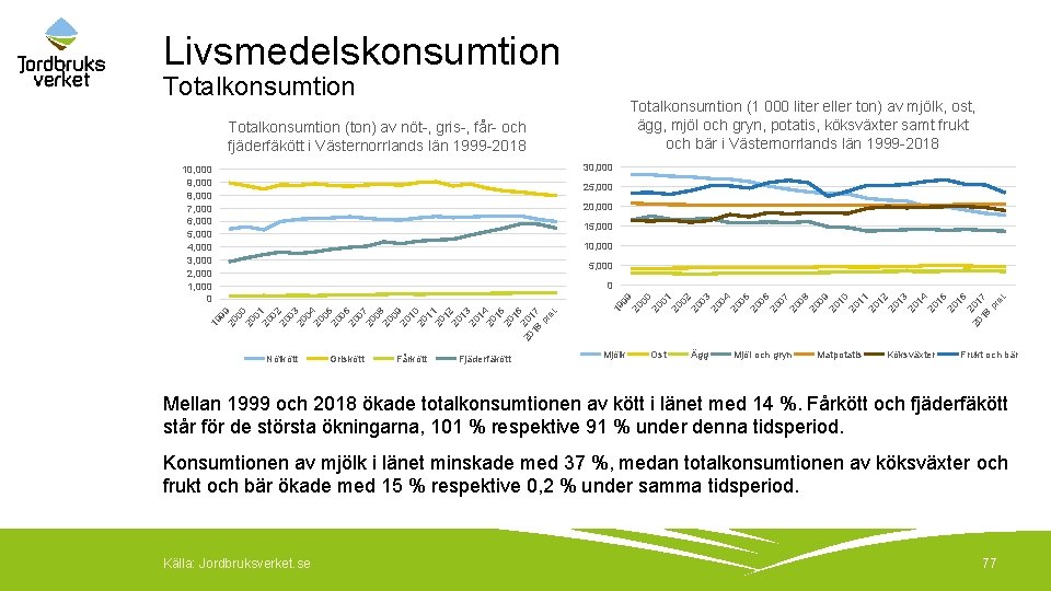 Livsmedelskonsumtion Totalkonsumtion (1 000 liter eller ton) av mjölk, ost, ägg, mjöl och gryn,