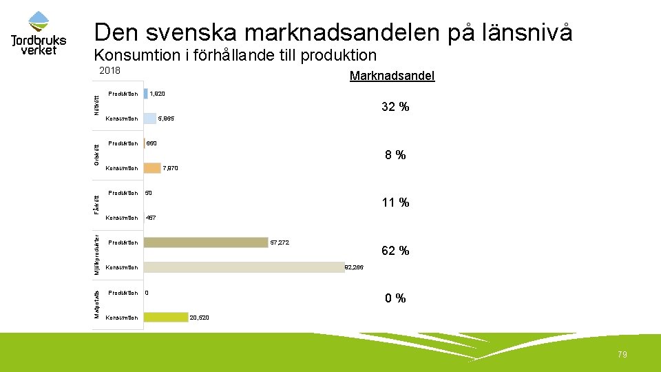 Den svenska marknadsandelen på länsnivå Konsumtion i förhållande till produktion Matpotatis Mjölkprodukter Fårkött Griskött