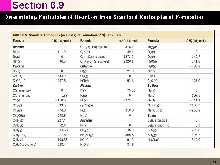 Section 6. 9 Determining Enthalpies of Reaction from Standard Enthalpies of Formation 124 