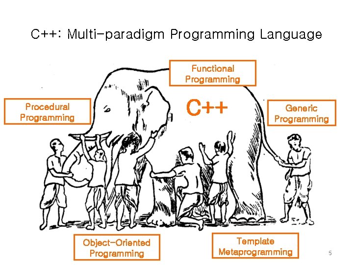 C++: Multi-paradigm Programming Language Functional Programming C++ Procedural Programming Object-Oriented Programming Generic Programming Template C++: Multi-paradigm Programming Language Functional Programming C++ Procedural Programming Object-Oriented Programming Generic Programming Template