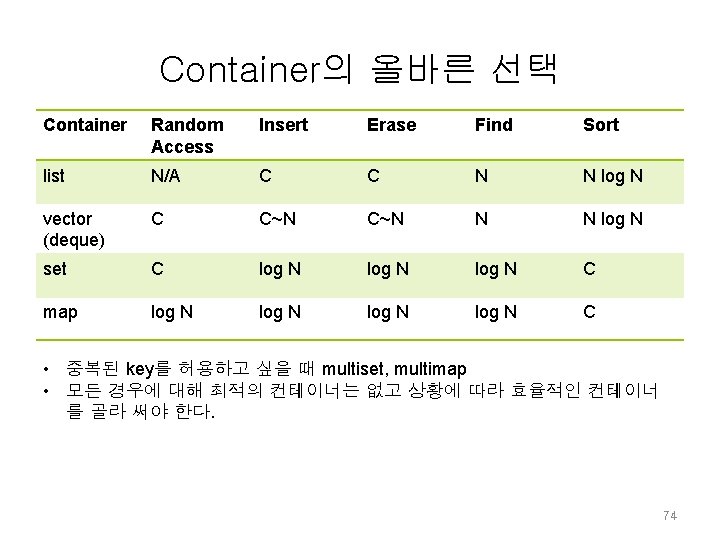 Container의 올바른 선택 Container Random Access Insert Erase Find Sort list N/A C C Container의 올바른 선택 Container Random Access Insert Erase Find Sort list N/A C C
