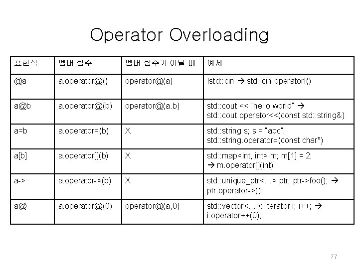 Operator Overloading 표현식 멤버 함수가 아닐 때 예제 @a a. operator@() operator@(a) !std: : Operator Overloading 표현식 멤버 함수가 아닐 때 예제 @a a. operator@() operator@(a) !std: :