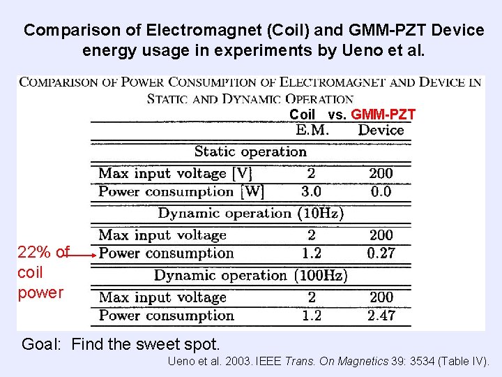 Comparison of Electromagnet (Coil) and GMM-PZT Device energy usage in experiments by Ueno et