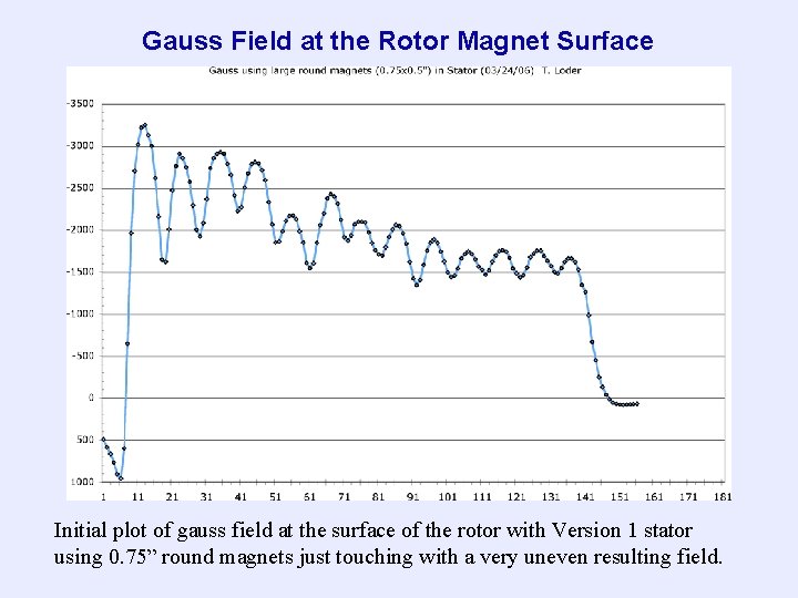 Gauss Field at the Rotor Magnet Surface Initial plot of gauss field at the