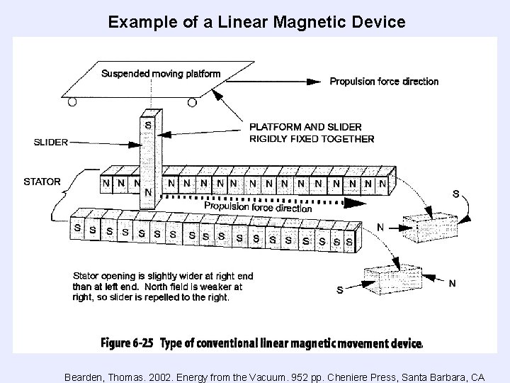 Example of a Linear Magnetic Device Bearden, Thomas. 2002. Energy from the Vacuum. 952