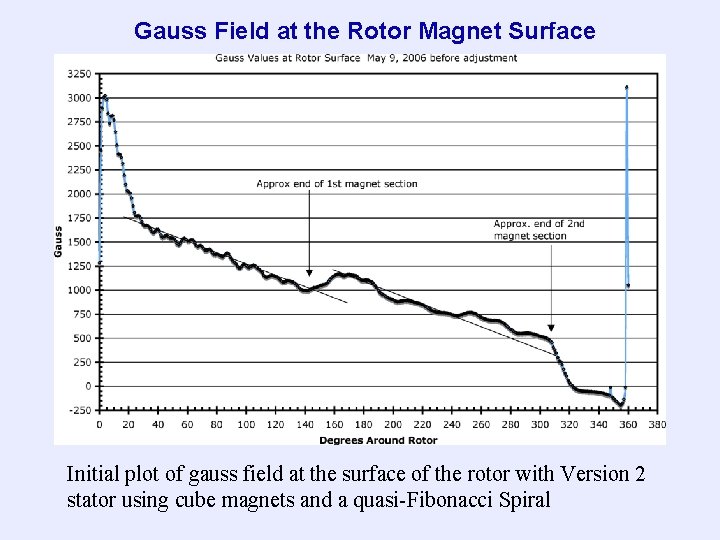 Gauss Field at the Rotor Magnet Surface Initial plot of gauss field at the