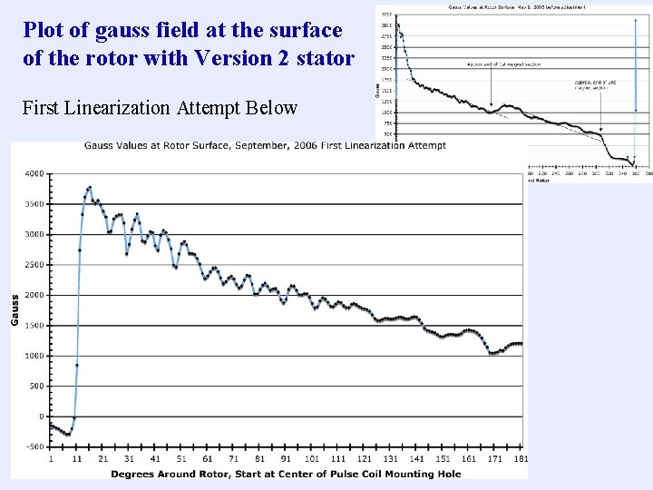 Plot of gauss field at the surface of the rotor with Version 2 stator