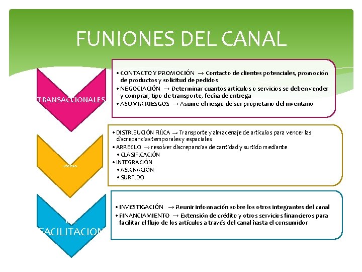 FUNIONES DEL CANAL TRANSACCIONALES LÓGICAS DE FACILITACION • CONTACTO Y PROMOCIÓN → Contacto de