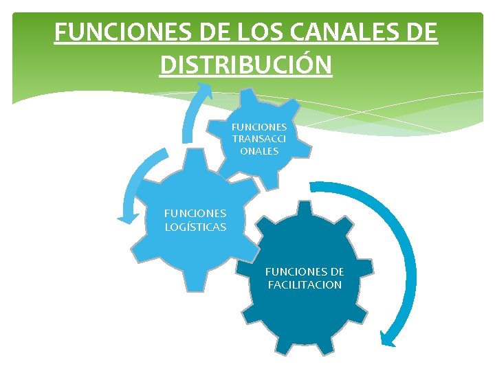 FUNCIONES DE LOS CANALES DE DISTRIBUCIÓN FUNCIONES TRANSACCI ONALES FUNCIONES LOGÍSTICAS FUNCIONES DE FACILITACION