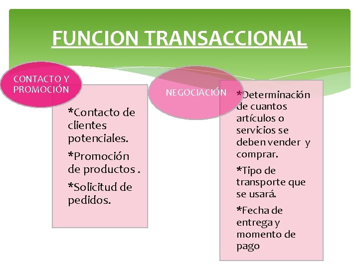 FUNCION TRANSACCIONAL CONTACTO Y PROMOCIÓN *Contacto de clientes potenciales. *Promoción de productos. *Solicitud de