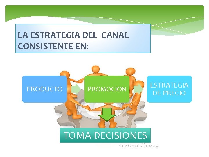 LA ESTRATEGIA DEL CANAL CONSISTENTE EN: PRODUCTO PROMOCION TOMA DECISIONES ESTRATEGIA DE PRECIO 