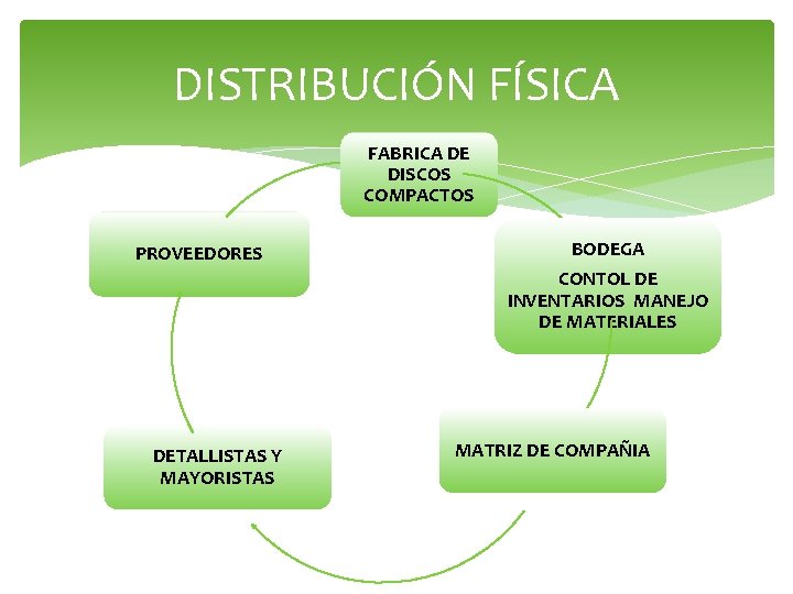 DISTRIBUCIÓN FÍSICA FABRICA DE DISCOS COMPACTOS PROVEEDORES BODEGA CONTOL DE INVENTARIOS MANEJO DE MATERIALES